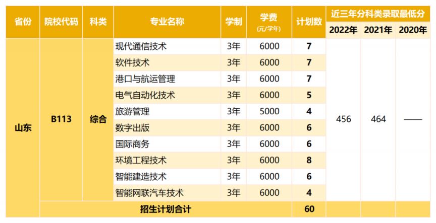 深圳职业技术大学2023年高考分专业招生计划（省内 省外）