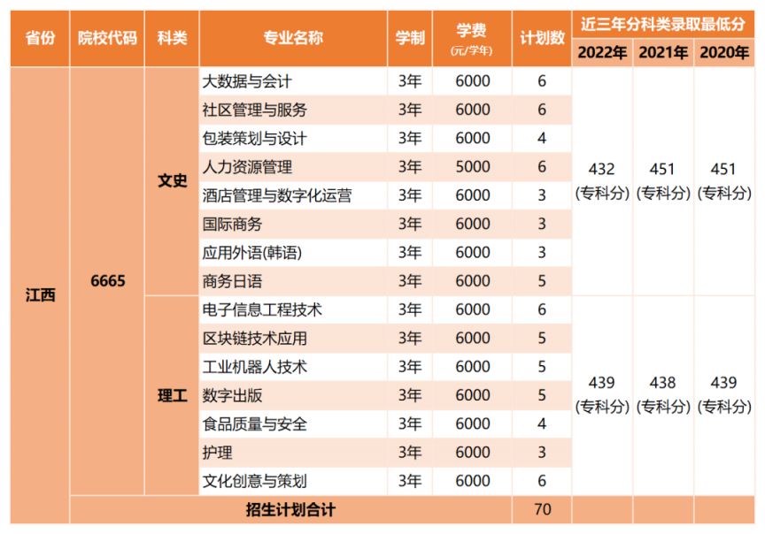 深圳职业技术大学2023年高考分专业招生计划（省内 省外）