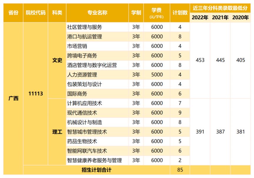 深圳职业技术大学2023年高考分专业招生计划（省内 省外）