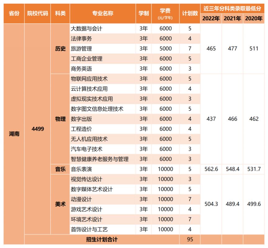 深圳职业技术大学2023年高考分专业招生计划（省内 省外）