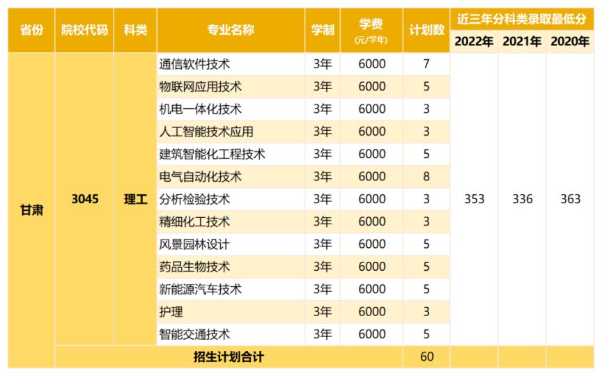 深圳职业技术大学2023年高考分专业招生计划（省内 省外）