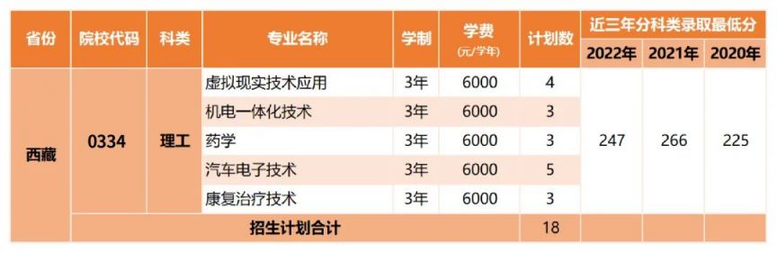 深圳职业技术大学2023年高考分专业招生计划（省内 省外）