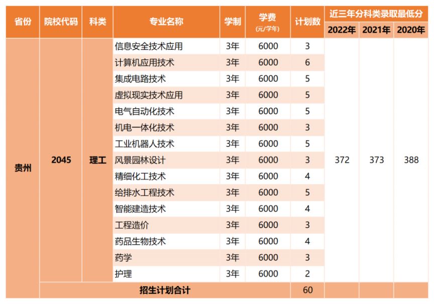 深圳职业技术大学2023年高考分专业招生计划（省内 省外）