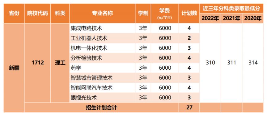 深圳职业技术大学2023年高考分专业招生计划（省内 省外）