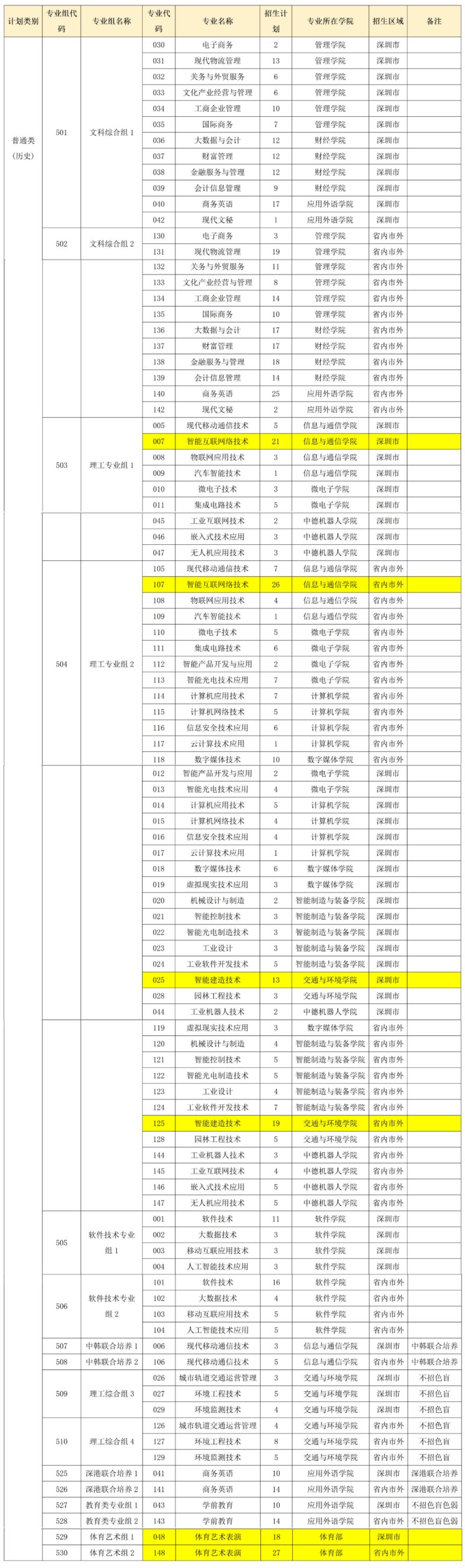 2023年深圳信息职业技术学院省内招生计划（专业 人数）