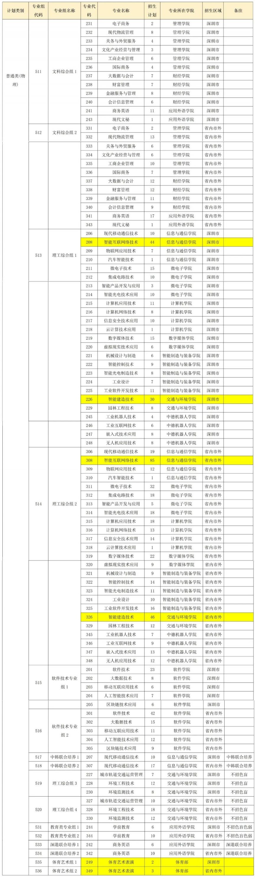 2023年深圳信息职业技术学院省内招生计划（专业 人数）