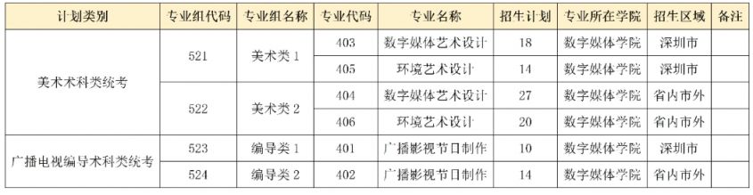 2023年深圳信息职业技术学院省内招生计划（专业 人数）