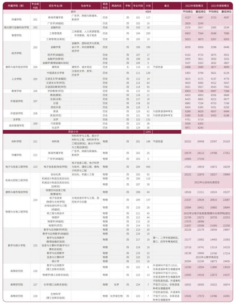 深圳大学2023广东省招生计划及近两年录取排位情况