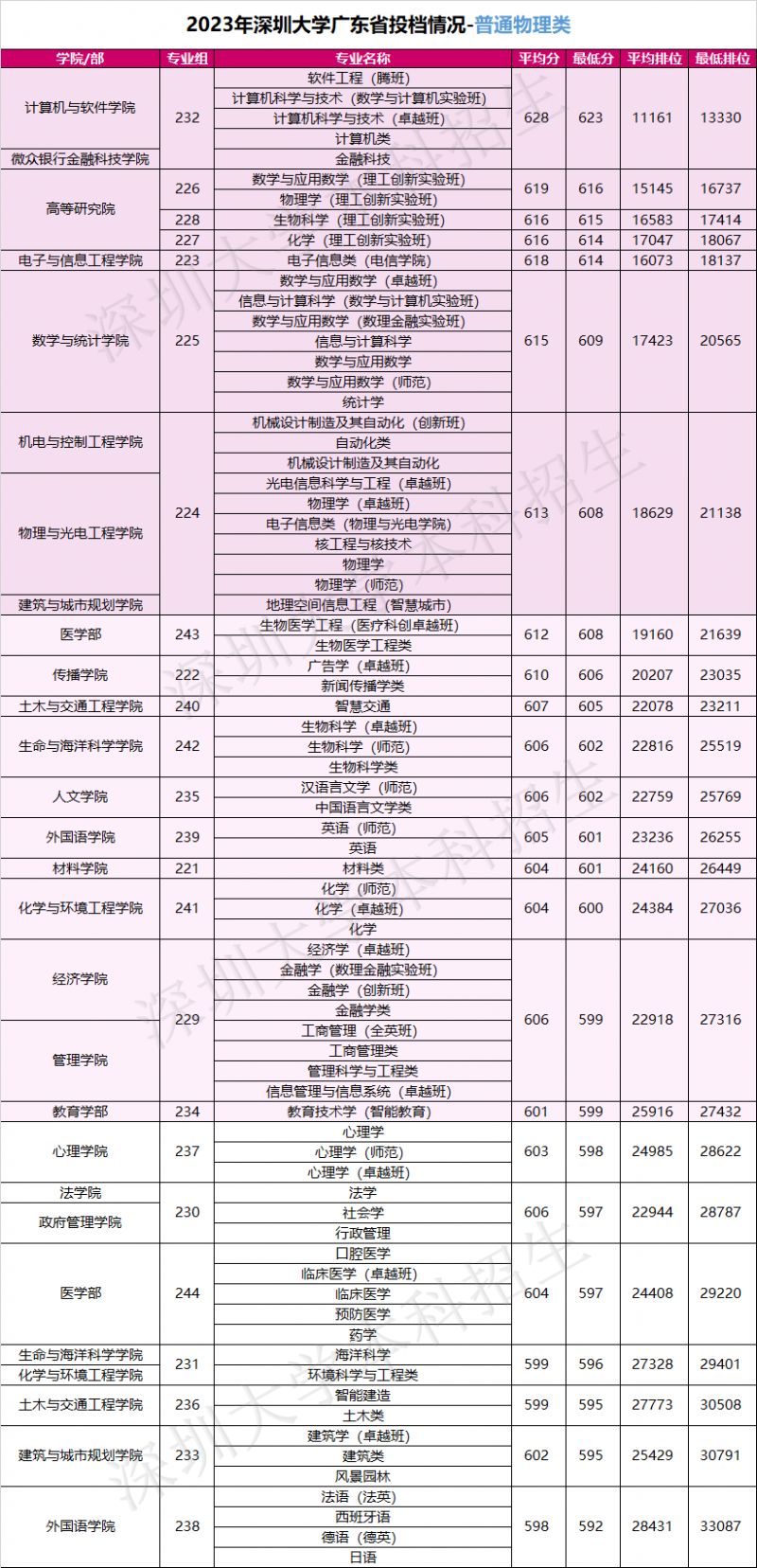 深圳高校2023年广东本科批录取分数线