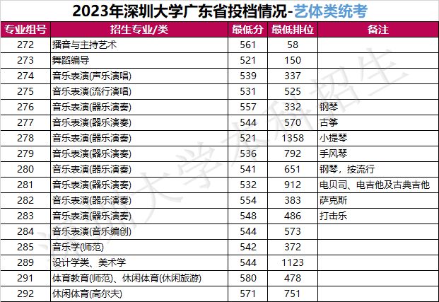 深圳高校2023年广东本科批录取分数线