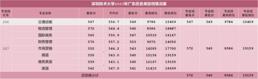 深圳高校2023年广东本科批录取分数线