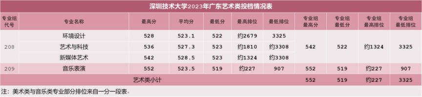 深圳高校2023年广东本科批录取分数线