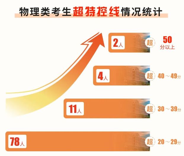 深圳高校2023年广东本科批录取分数线