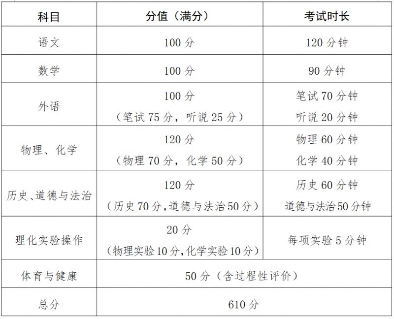 深圳拟从2026年开始调整中考录取计分科目分值