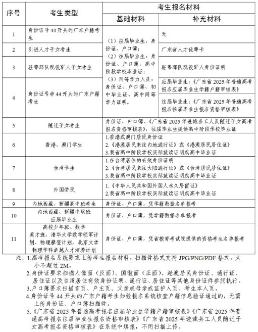 2025广东高考报名流程详解（考生注册+资格初核+网上报名+确认报名）