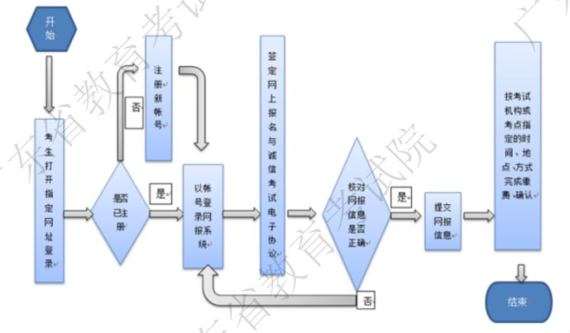 2025全国计算机等级考试报名入口（报名时间+报名条件+报名流程+考试时间）