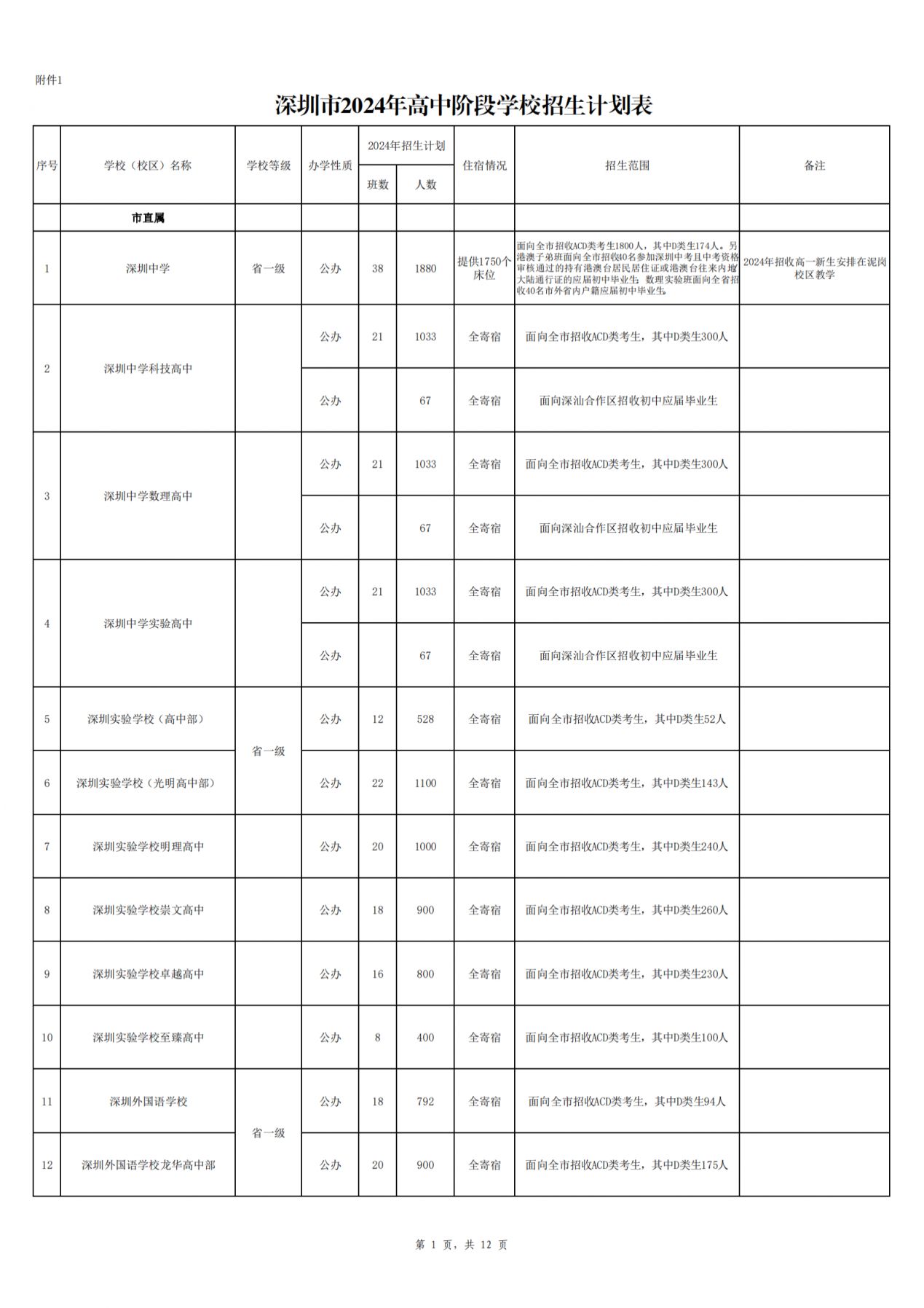深圳市2024年高中阶段学校招生计划表（公办+民办）