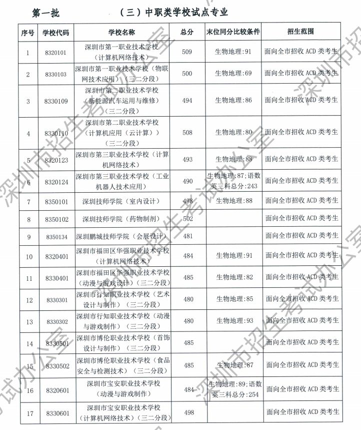 深圳市中职类高中录取分数线汇总（持续更新）