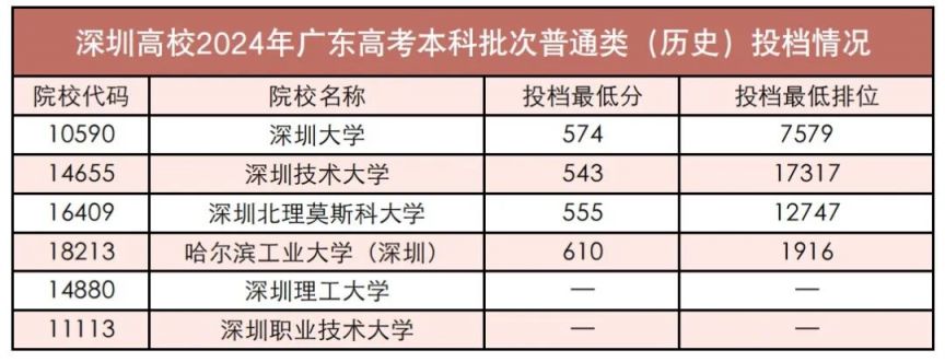 深圳高校2024年高考在广东投档情况汇总
