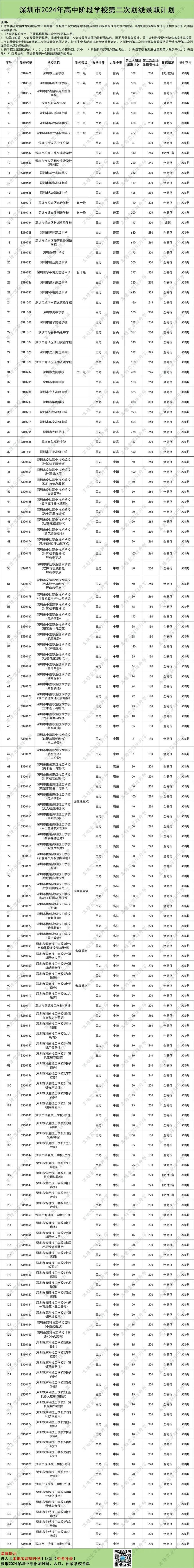 2024深圳中考补录有哪些学校（补录条件+录取规则）