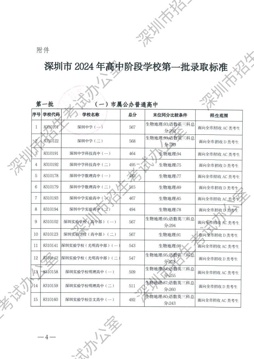2024深圳中考最低录取分数线（第一批次+第二批次）