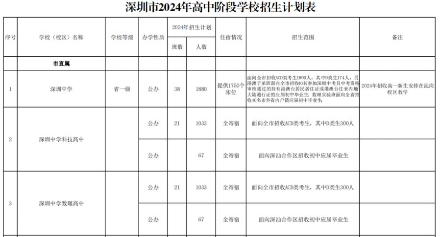 2024年深圳中考普高录取率是多少？