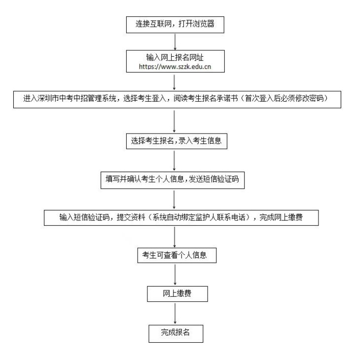 2025深圳中考报名攻略（报名条件+报名办法+网上缴费+流程图）