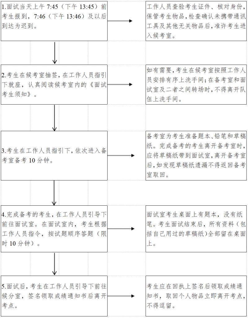 2025广东省考笔试多久出成绩（查分入口+面试时间+面试流程）