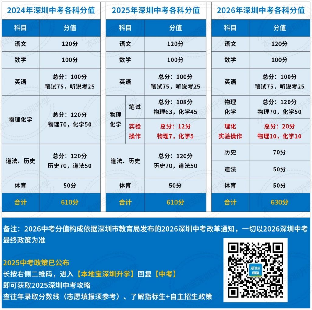 2025年深圳中考科目及分数