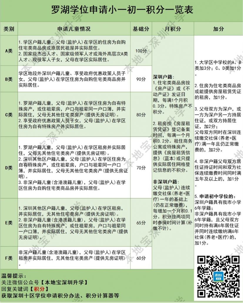 2024罗湖学位申请指南（小一+初一）