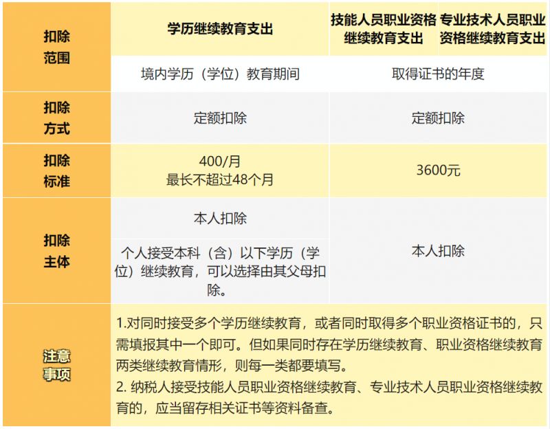 注册会计师可以申请个税减免吗