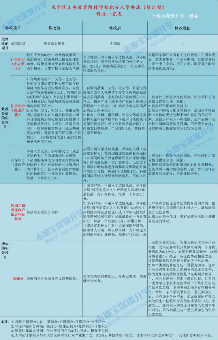 龙华区公办学校积分入学办法修订稿修改说明表（变化+原因）