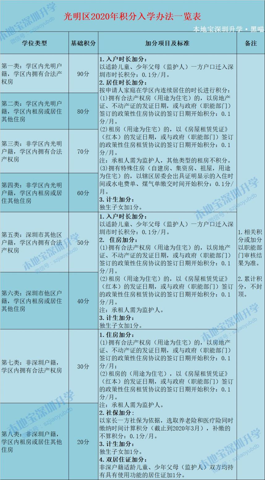 光明区2020积分入学政策出炉 按学位类型顺序录取