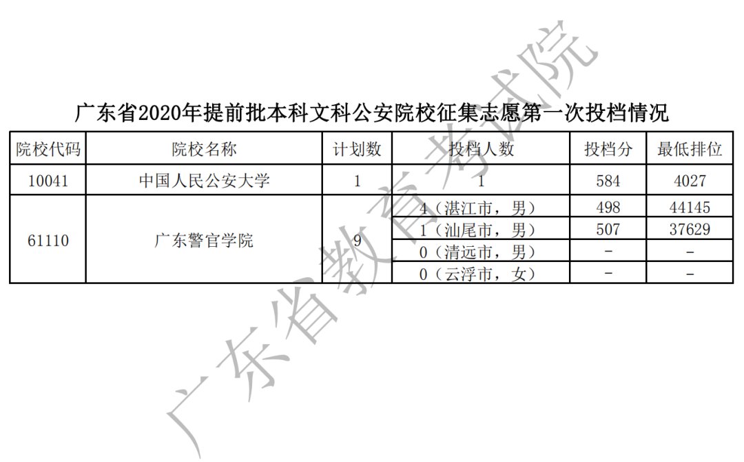广东2020年高考各高校投档分数线汇总（持续更新）