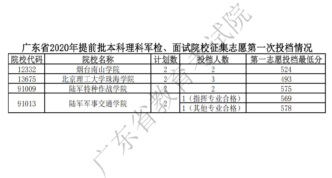 广东2020年高考各高校投档分数线汇总（持续更新）