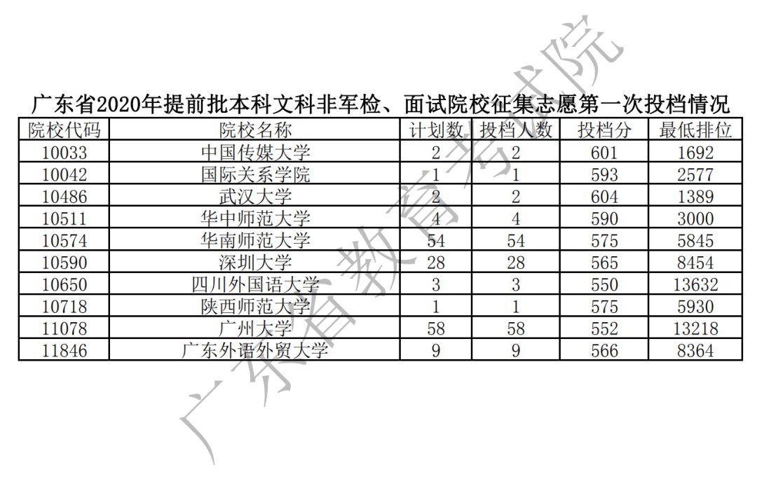 广东2020年高考各高校投档分数线汇总（持续更新）