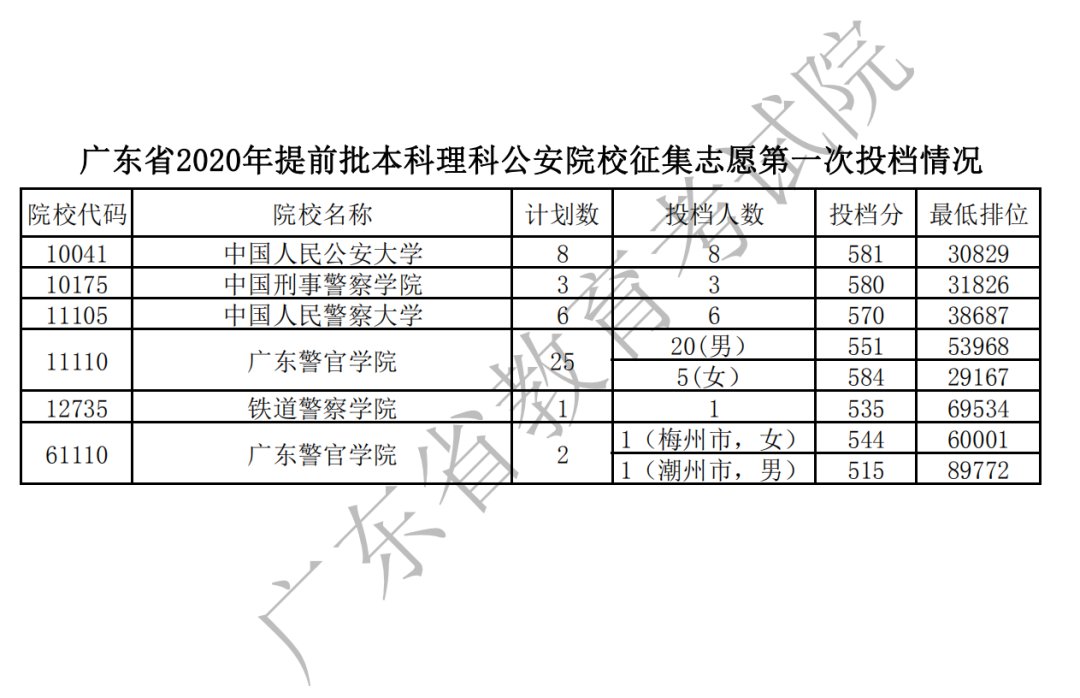 广东2020年高考各高校投档分数线汇总（持续更新）