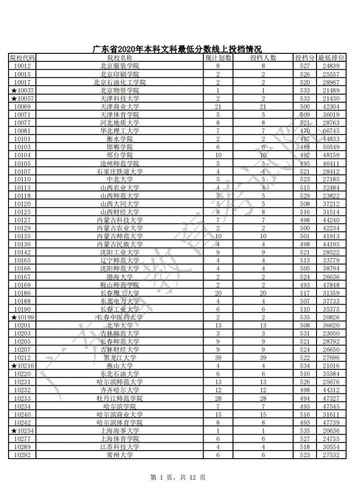 广东2020年本科院校文科最低分数线上投档分+最低排位