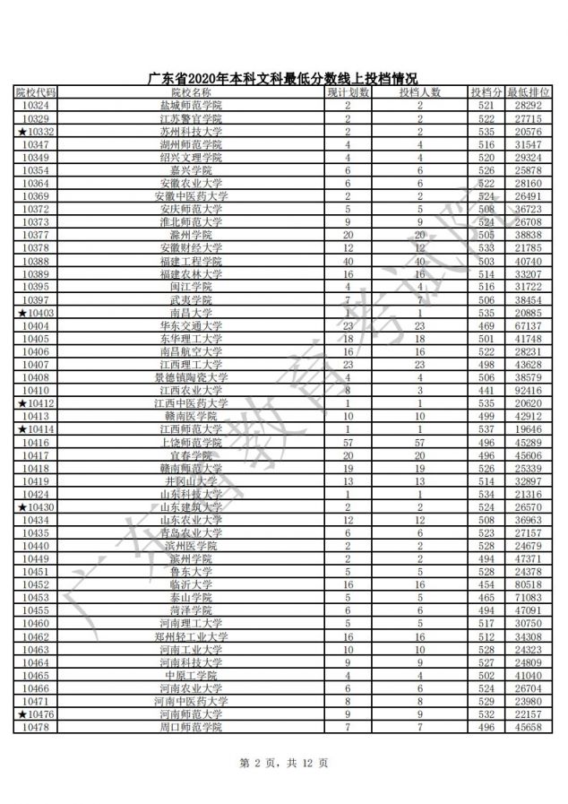 广东2020年本科院校文科最低分数线上投档分 最低排位
