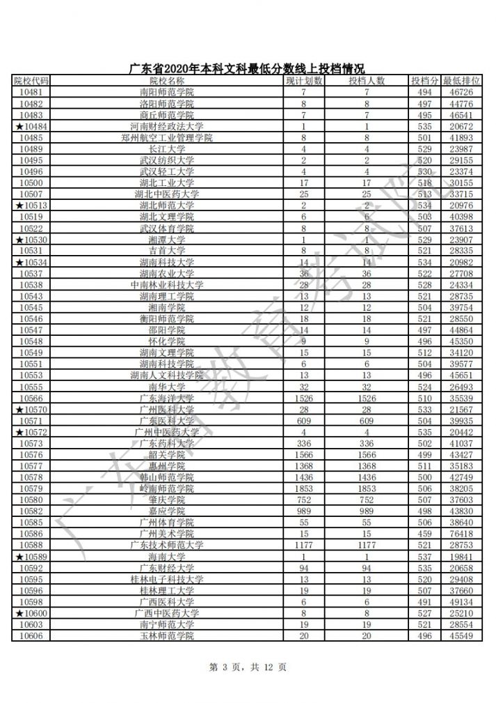 广东2020年本科院校文科最低分数线上投档分 最低排位