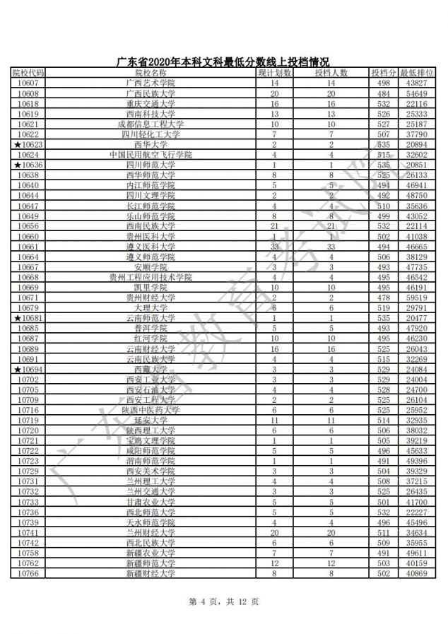 广东2020年本科院校文科最低分数线上投档分 最低排位