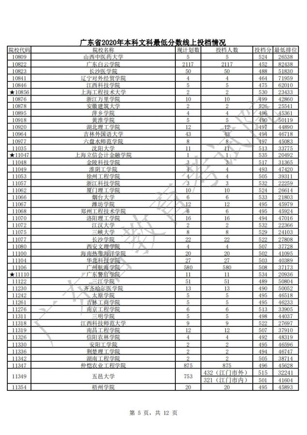 广东2020年本科院校文科最低分数线上投档分 最低排位