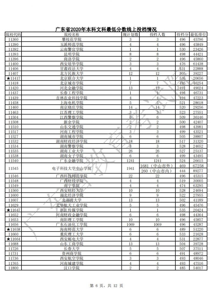 广东2020年本科院校文科最低分数线上投档分 最低排位