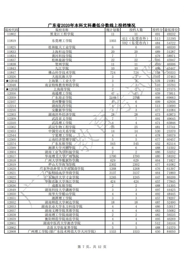 广东2020年本科院校文科最低分数线上投档分 最低排位