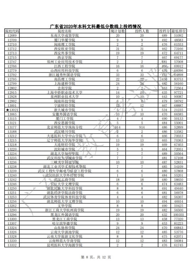 广东2020年本科院校文科最低分数线上投档分 最低排位