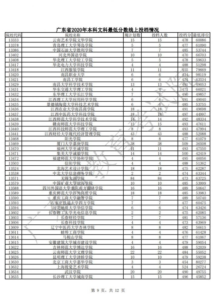 广东2020年本科院校文科最低分数线上投档分 最低排位