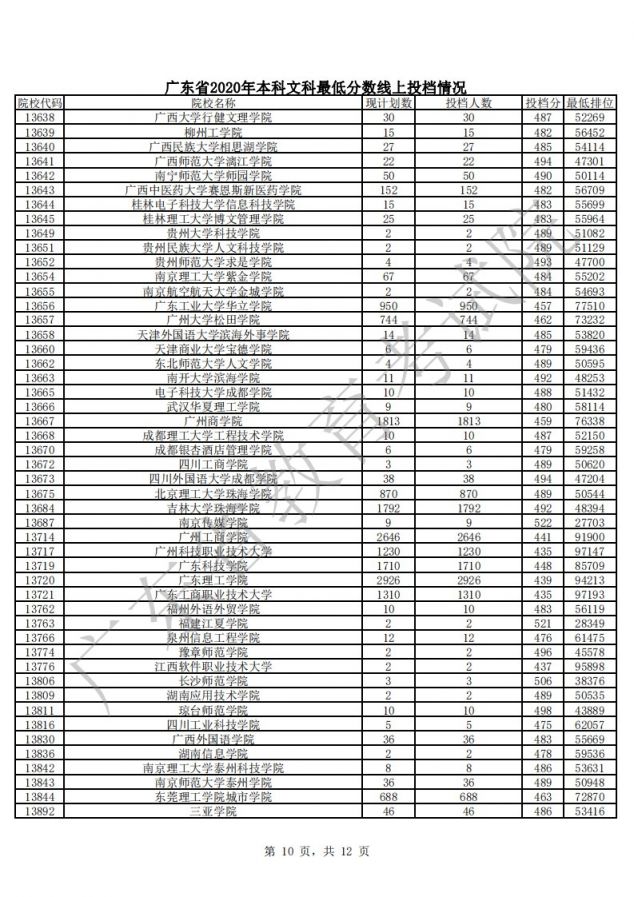 广东2020年本科院校文科最低分数线上投档分 最低排位