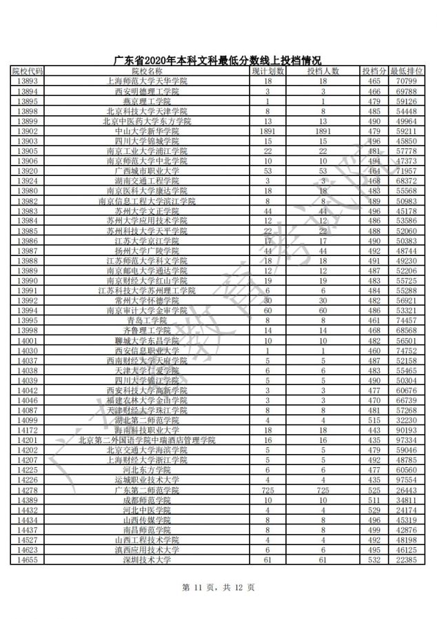 广东2020年本科院校文科最低分数线上投档分 最低排位