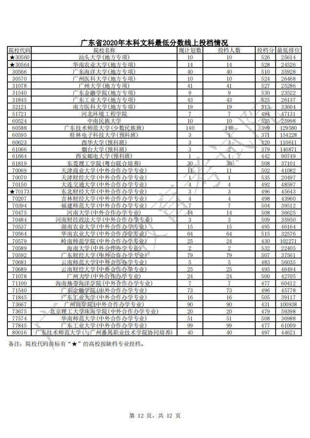 广东2020年本科院校文科最低分数线上投档分 最低排位