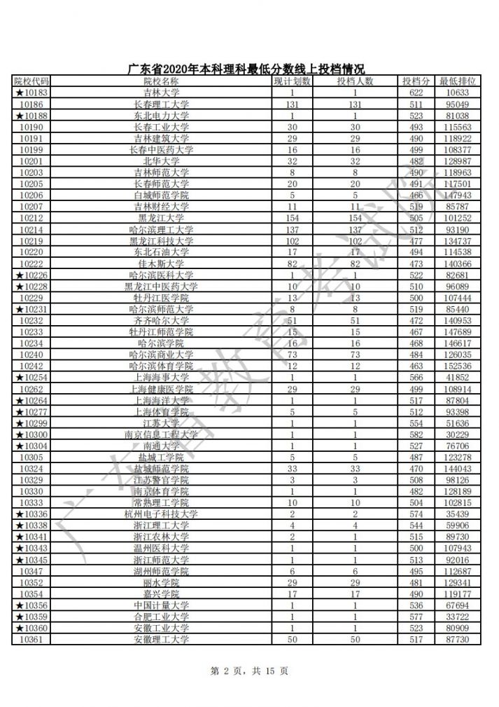 2020年广东本科批次理科最低分数线上各高校投档线汇总